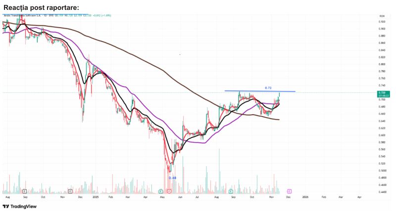 TradeVille: Arobs Transilvania Software - marja brută, la cel mai ridicat nivel din ultimii doi ani